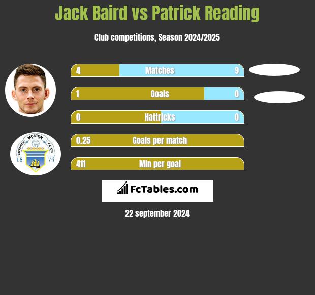 Jack Baird vs Patrick Reading h2h player stats