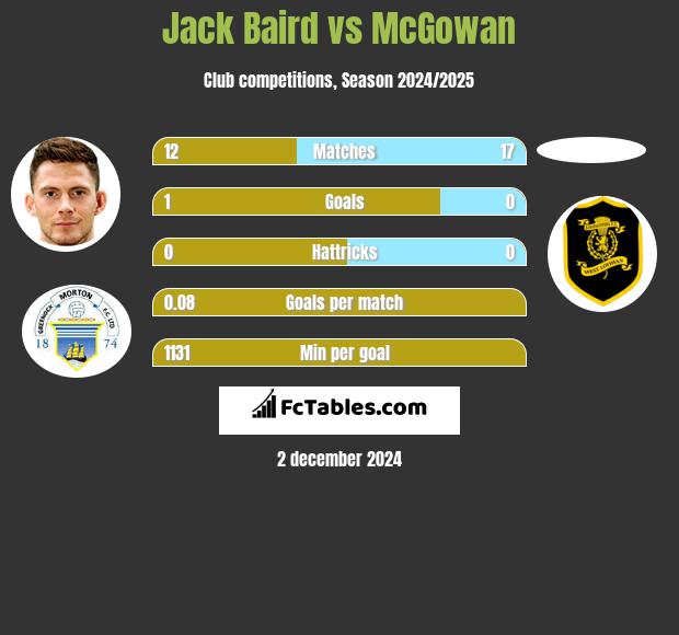 Jack Baird vs McGowan h2h player stats