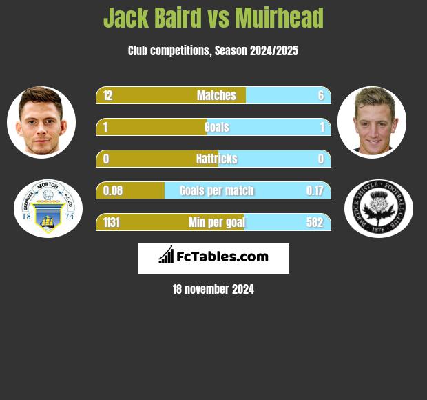 Jack Baird vs Muirhead h2h player stats