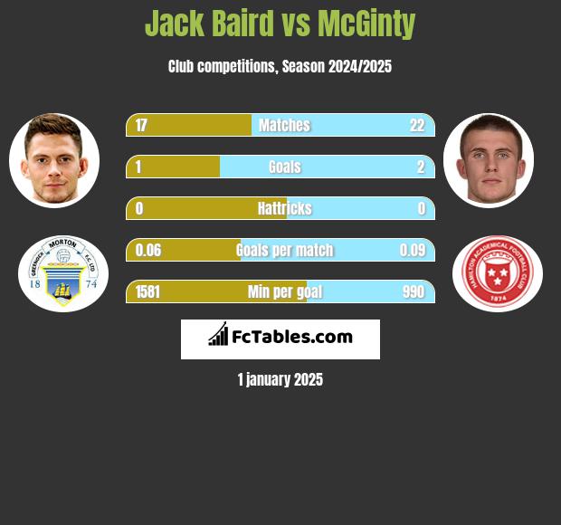 Jack Baird vs McGinty h2h player stats