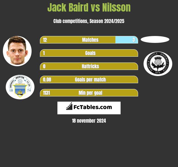 Jack Baird vs Nilsson h2h player stats