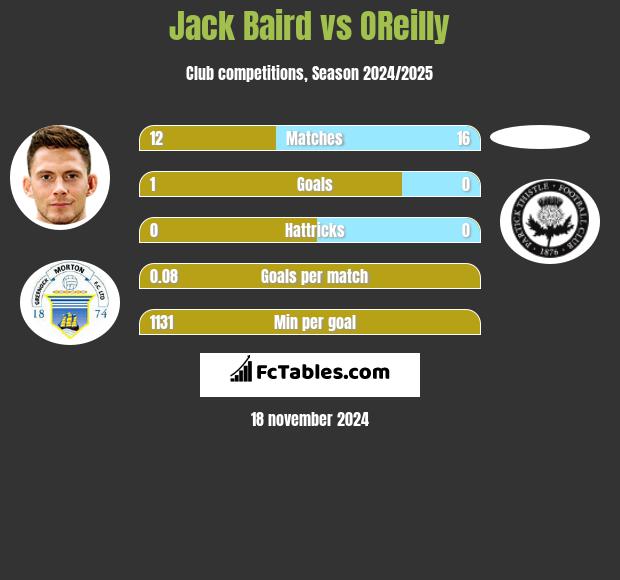 Jack Baird vs OReilly h2h player stats