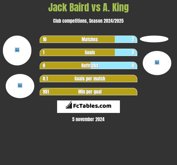 Jack Baird vs A. King h2h player stats