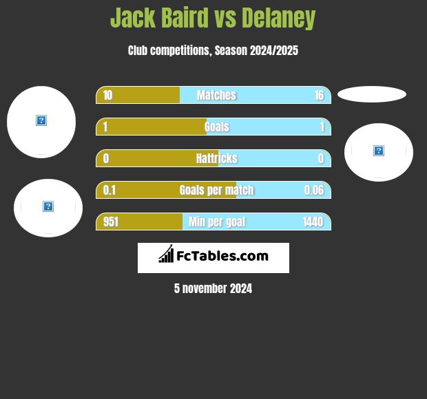 Jack Baird vs Delaney h2h player stats