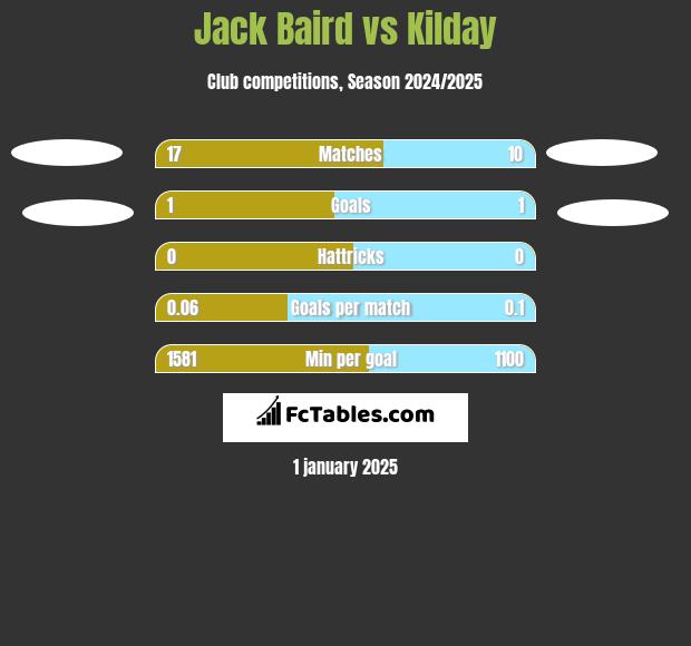 Jack Baird vs Kilday h2h player stats