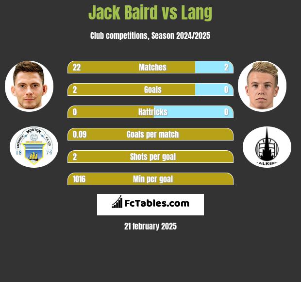 Jack Baird vs Lang h2h player stats