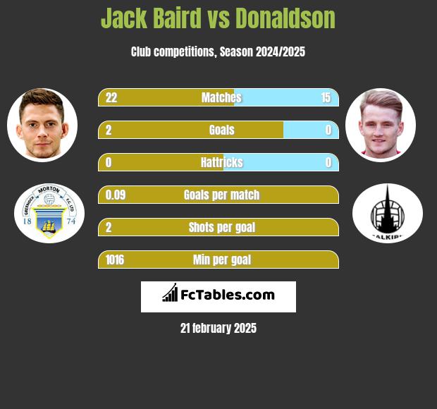 Jack Baird vs Donaldson h2h player stats