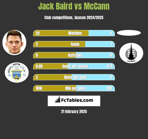 Jack Baird vs McCann h2h player stats