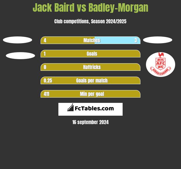 Jack Baird vs Badley-Morgan h2h player stats