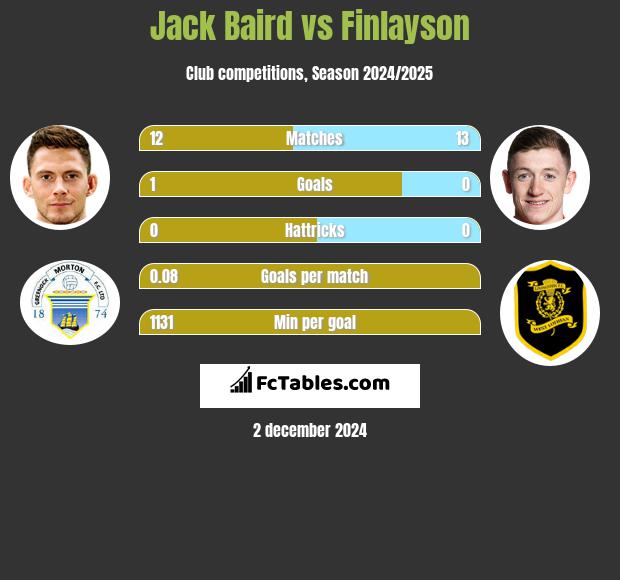 Jack Baird vs Finlayson h2h player stats