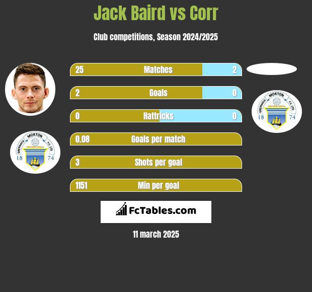 Jack Baird vs Corr h2h player stats