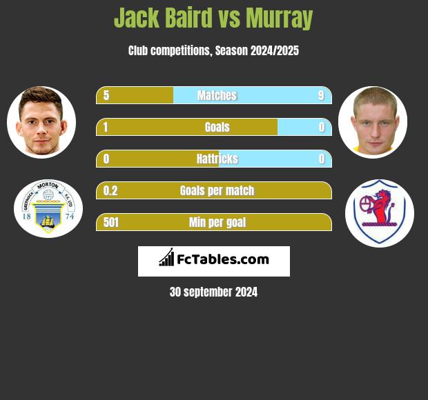 Jack Baird vs Murray h2h player stats