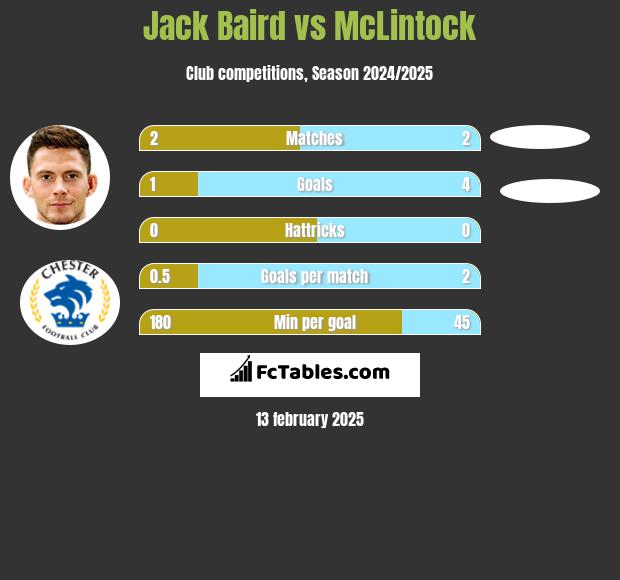 Jack Baird vs McLintock h2h player stats