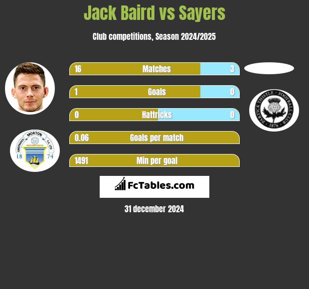 Jack Baird vs Sayers h2h player stats