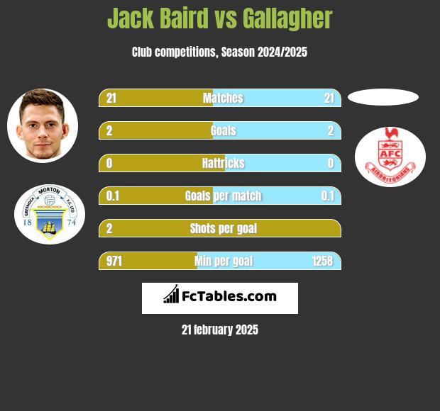 Jack Baird vs Gallagher h2h player stats