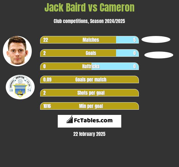 Jack Baird vs Cameron h2h player stats