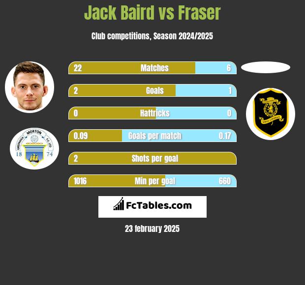 Jack Baird vs Fraser h2h player stats