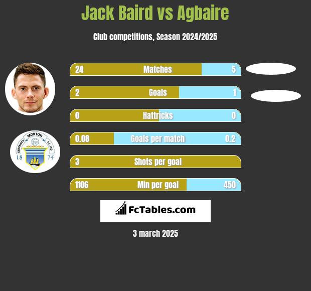 Jack Baird vs Agbaire h2h player stats