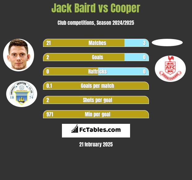 Jack Baird vs Cooper h2h player stats