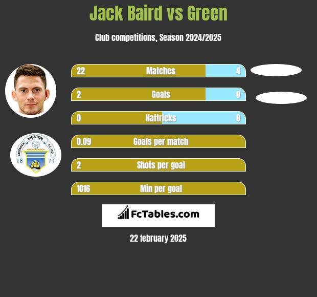 Jack Baird vs Green h2h player stats