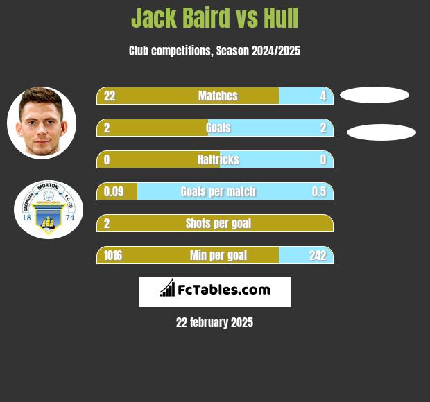 Jack Baird vs Hull h2h player stats