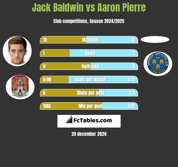 Jack Baldwin vs Aaron Pierre h2h player stats