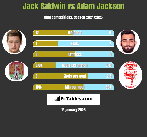 Jack Baldwin vs Adam Jackson h2h player stats