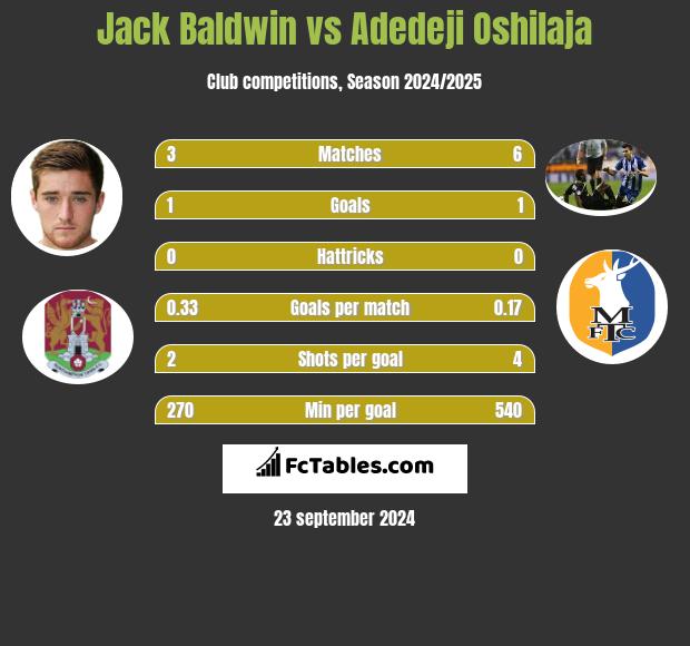 Jack Baldwin vs Adedeji Oshilaja h2h player stats