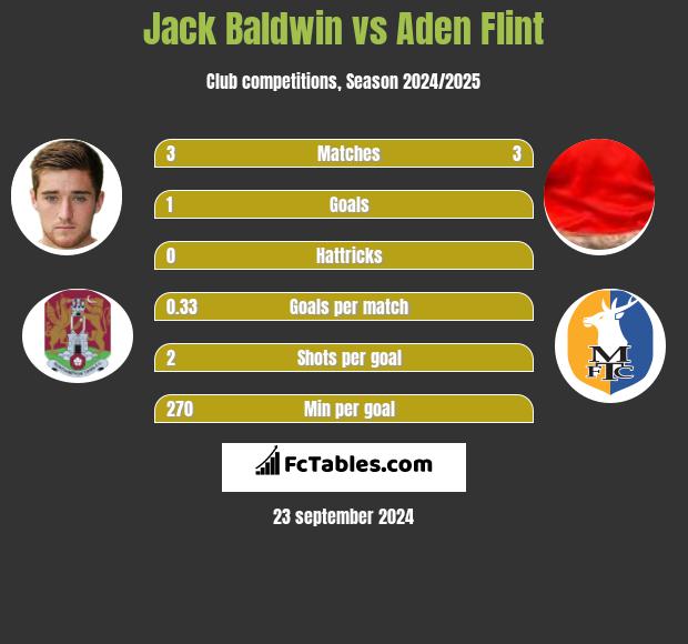 Jack Baldwin vs Aden Flint h2h player stats