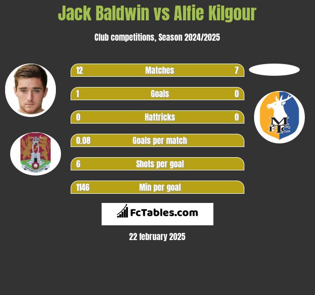 Jack Baldwin vs Alfie Kilgour h2h player stats