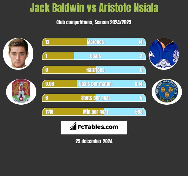 Jack Baldwin vs Aristote Nsiala h2h player stats