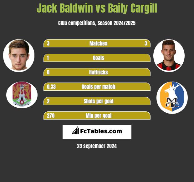 Jack Baldwin vs Baily Cargill h2h player stats