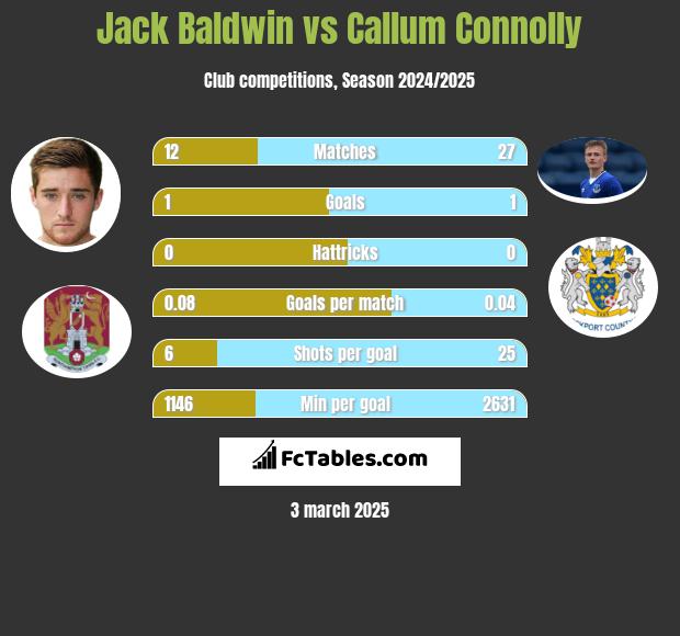 Jack Baldwin vs Callum Connolly h2h player stats