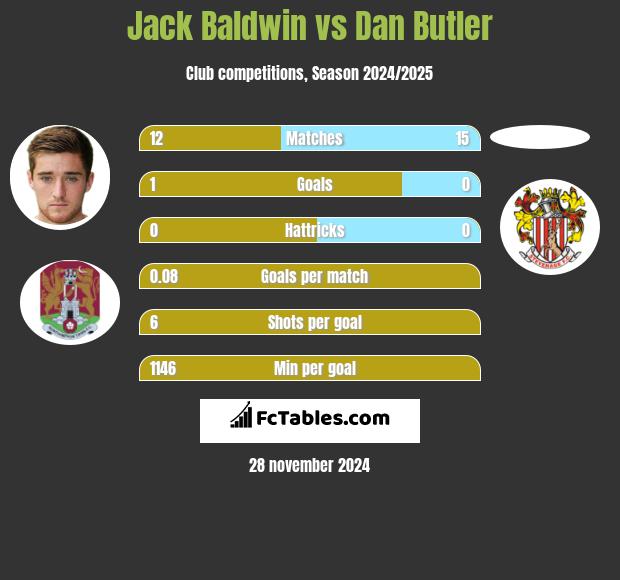 Jack Baldwin vs Dan Butler h2h player stats