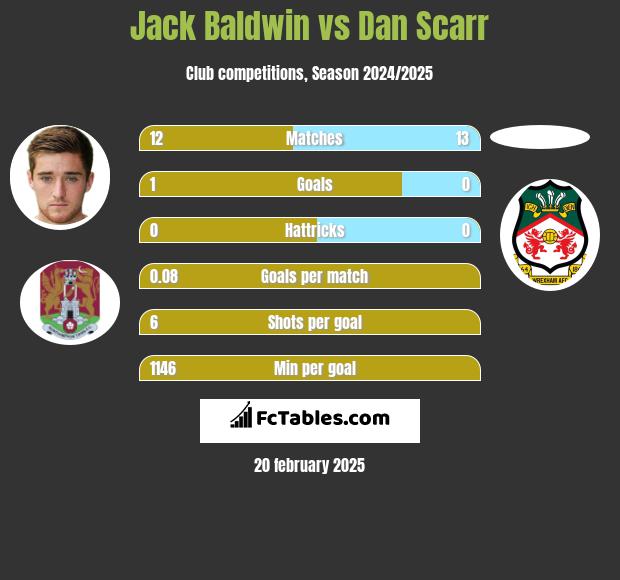 Jack Baldwin vs Dan Scarr h2h player stats