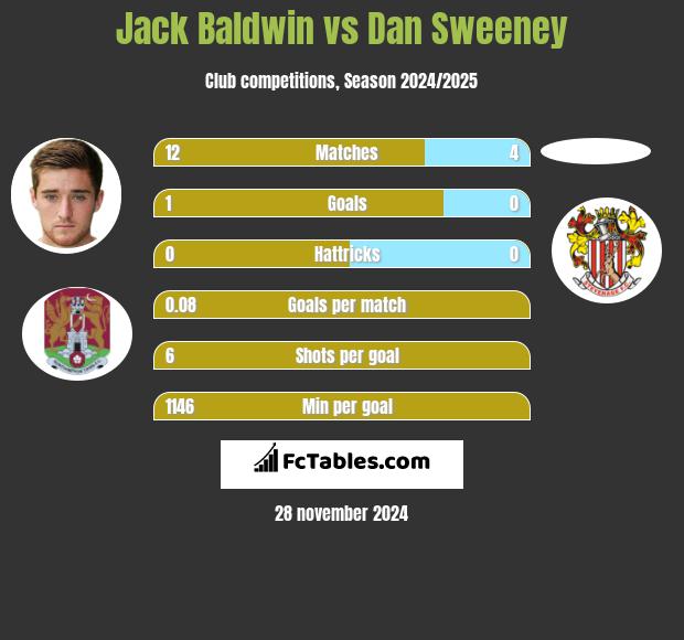 Jack Baldwin vs Dan Sweeney h2h player stats