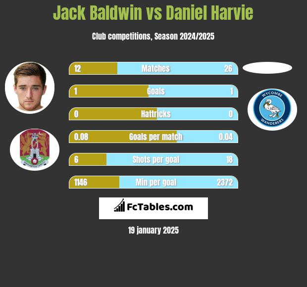 Jack Baldwin vs Daniel Harvie h2h player stats