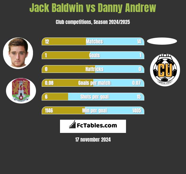 Jack Baldwin vs Danny Andrew h2h player stats