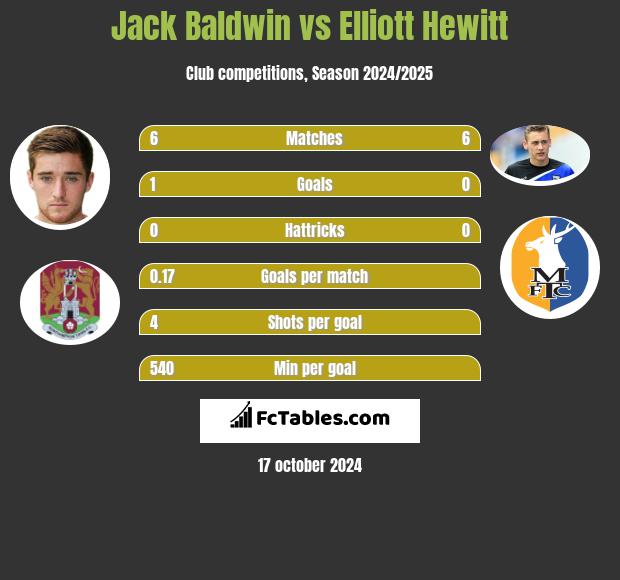 Jack Baldwin vs Elliott Hewitt h2h player stats