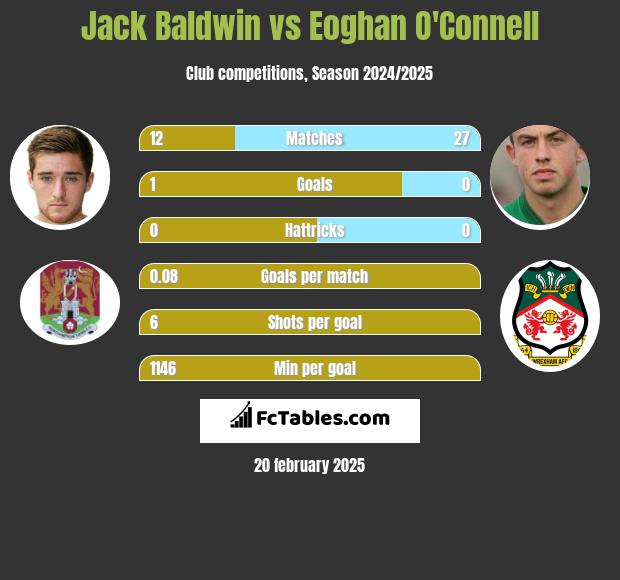 Jack Baldwin vs Eoghan O'Connell h2h player stats