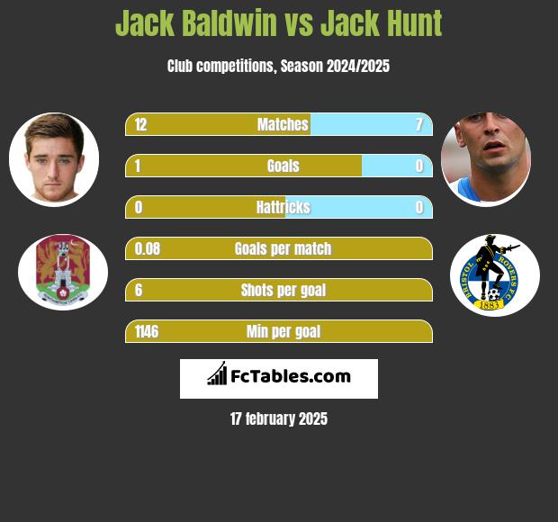 Jack Baldwin vs Jack Hunt h2h player stats