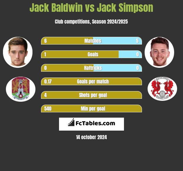 Jack Baldwin vs Jack Simpson h2h player stats