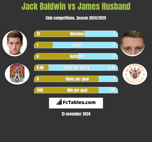 Jack Baldwin vs James Husband h2h player stats