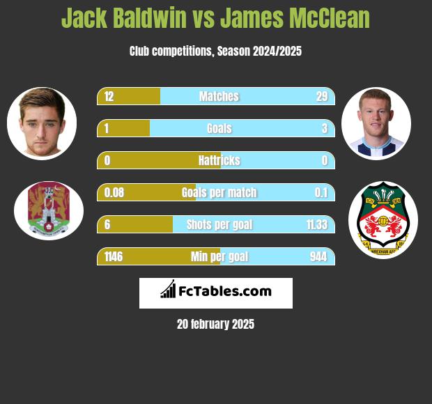 Jack Baldwin vs James McClean h2h player stats