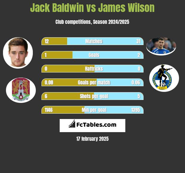 Jack Baldwin vs James Wilson h2h player stats