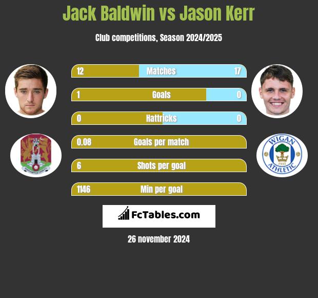 Jack Baldwin vs Jason Kerr h2h player stats