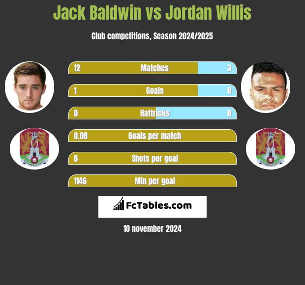 Jack Baldwin vs Jordan Willis h2h player stats