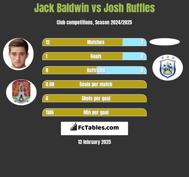 Jack Baldwin vs Josh Ruffles h2h player stats