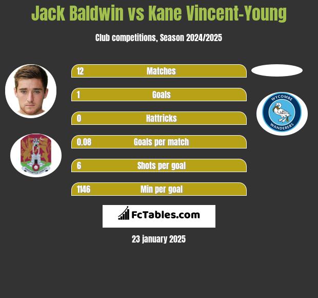 Jack Baldwin vs Kane Vincent-Young h2h player stats