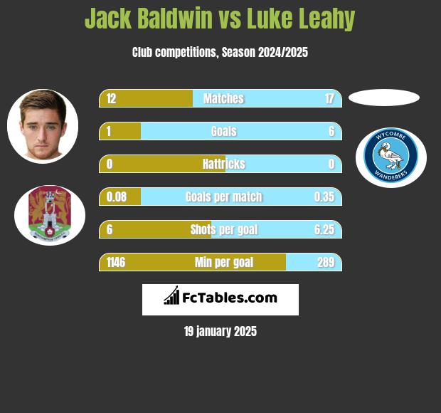 Jack Baldwin vs Luke Leahy h2h player stats